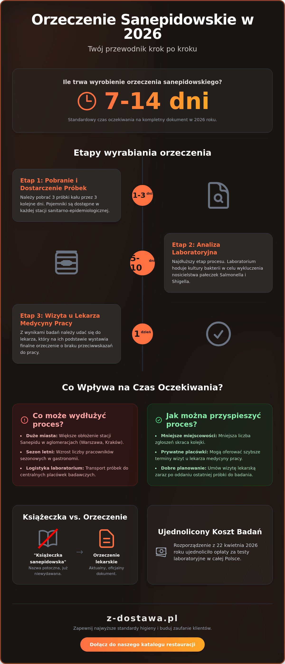 Ile trwa wyrobienie książeczki sanepidowskiej