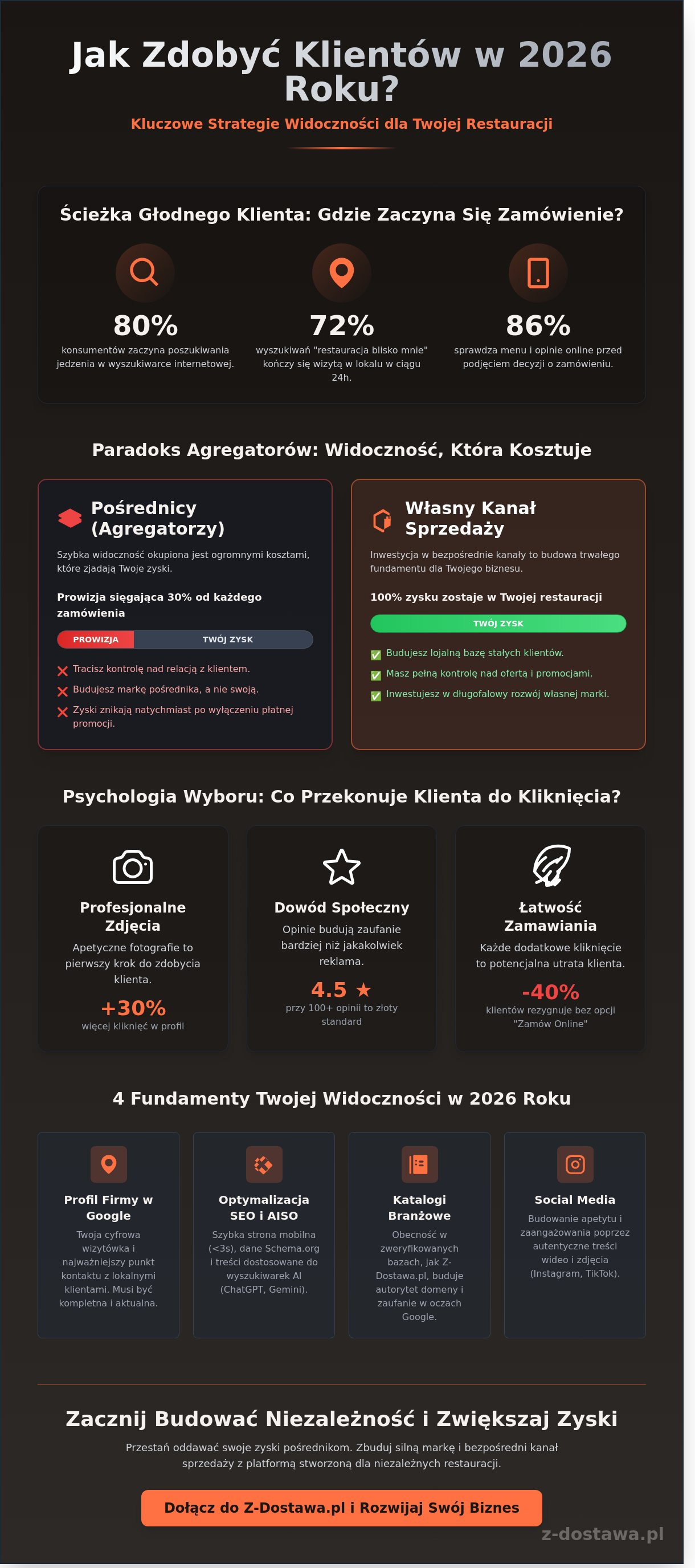 Widoczność restauracji