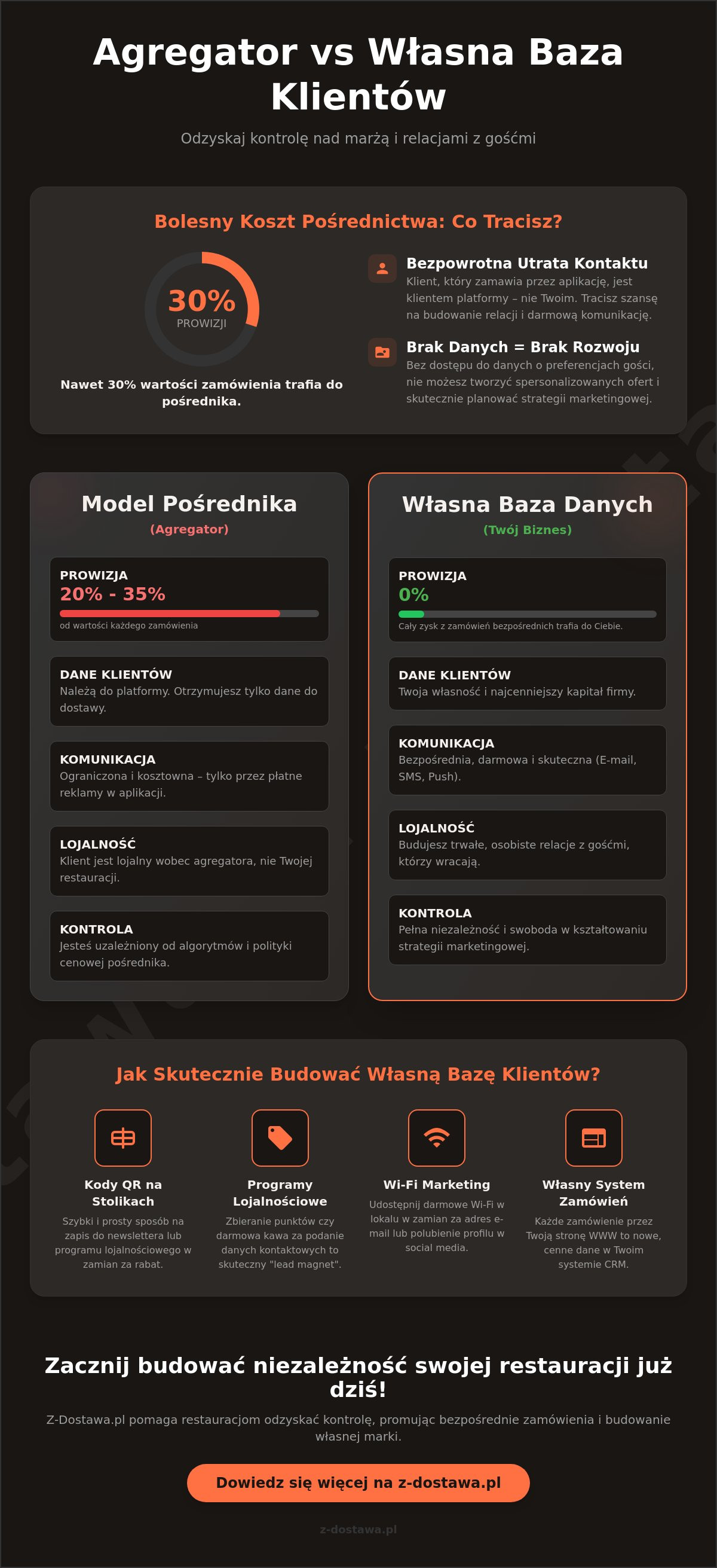 Budowanie bazy klientów restauracji