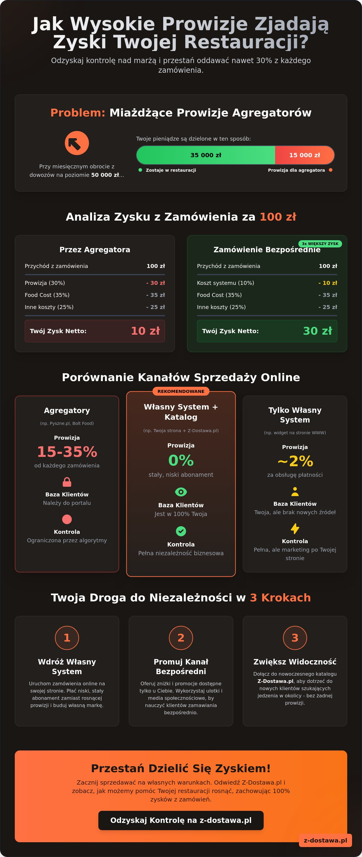 Jak obniżyć prowizję za zamówienia online
